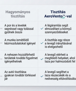 Alternative view of AeroVento™ – Erőteljes légáramlás a gyorsabb és könnyebb tisztításért