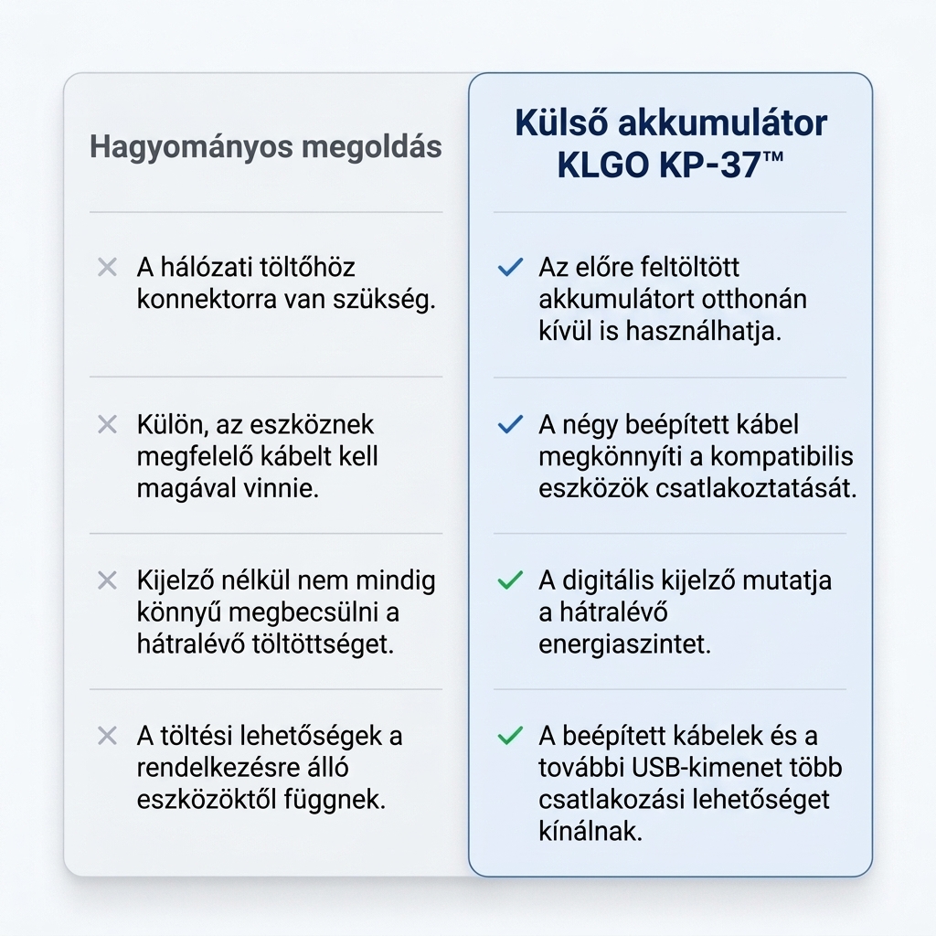 KLGO PowerFlex 10K™ KP-37, 4 az 1-ben 10000mAh-s külső akkumulátor kijelzővel - 4. kép